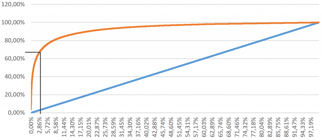 3 % des émetteurs de factures représentent 67 % du volume des factures