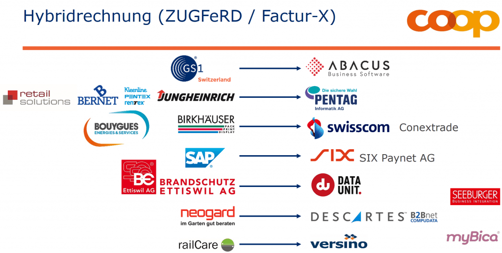 retail solutions, bernet, Kleenline, Jungheinrich, Bouyhues, Birkhäuser, SAP, Brandschutz Ettiswil AG, neogard, railCare, Abacus, Pentag, swisscom, six Paynet AG, data unit, Seeburger, Descartes, myBica, versino unterstützten Factur-X bei Coop