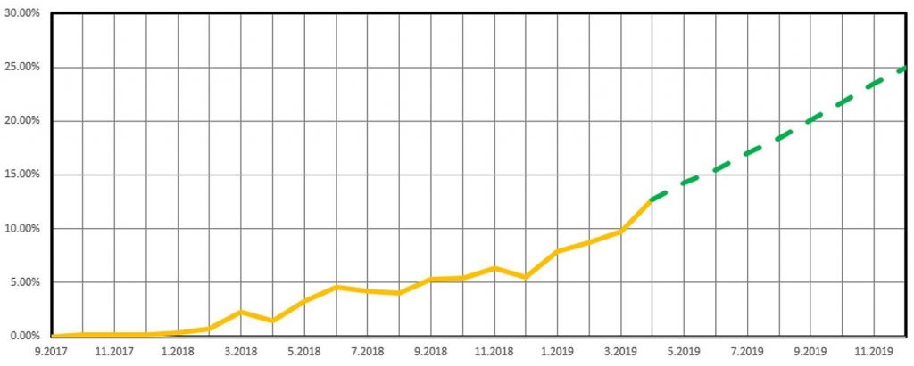 Coop target for 2019: 25% of operating cost invoices with Factur-X